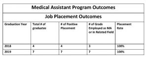 Medical Assistant Program Performance, May 2021